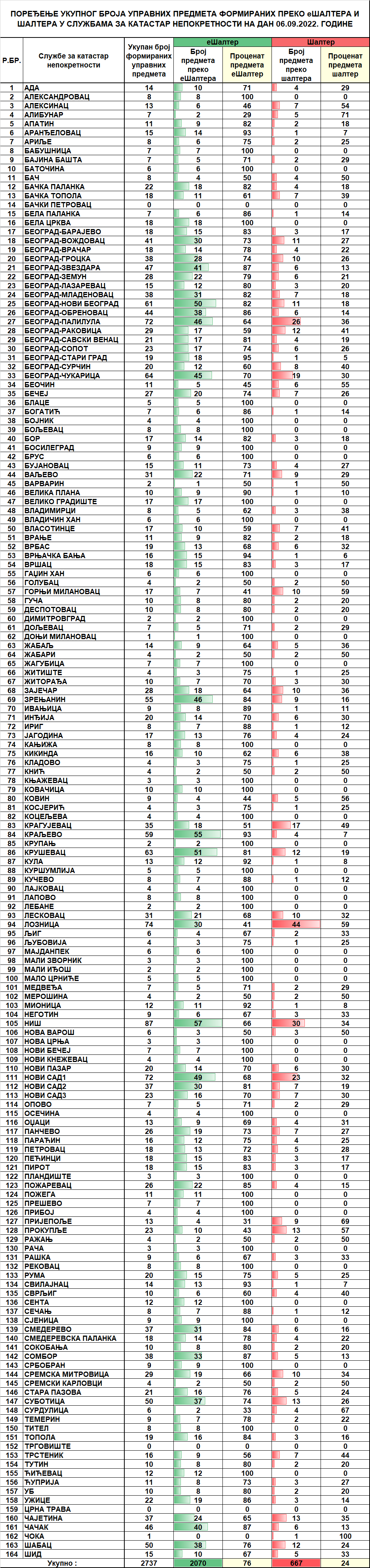 /content/pages/onama/статистика/2022/09/Dnevna statistika-formirani upravni predmeti na dan 06.09.2022.n.png